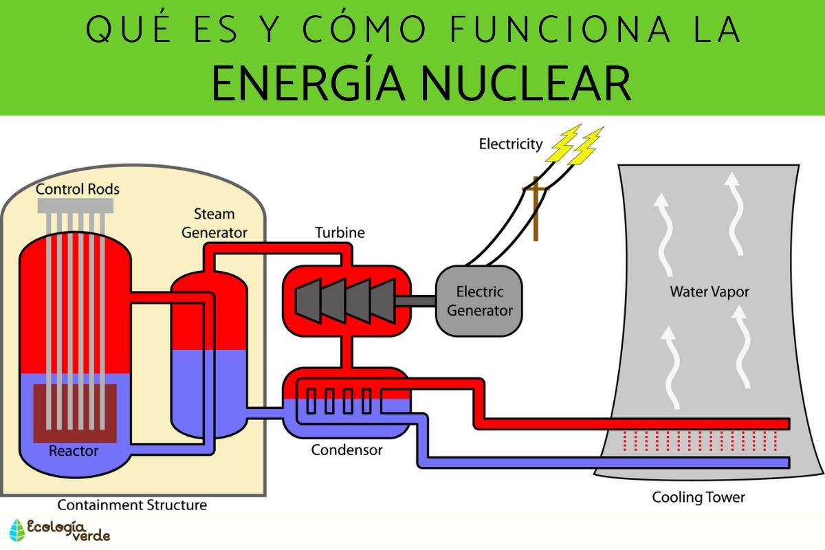 What is nuclear energy and how it works