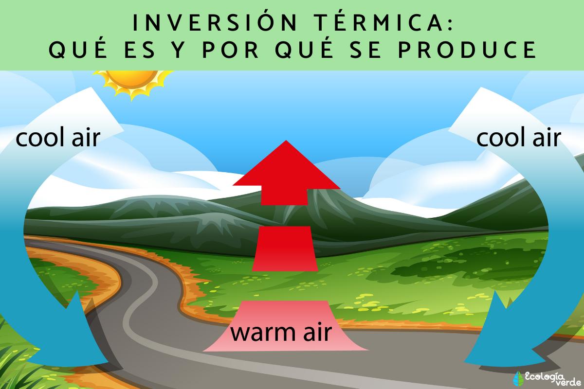 Thermal investment: what is and why it occurs