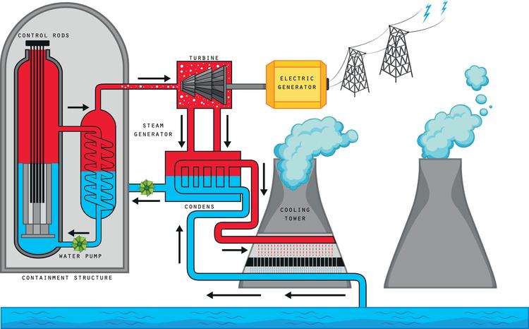 Advantages and disadvantages of nuclear energy