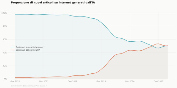 IA vs textes humains