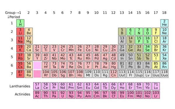 Tableau périodique - Comment le tableau périodique des éléments est divisé