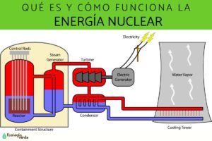 Qu’est-ce que l’énergie nucléaire et comment fonctionne-t-elle ?