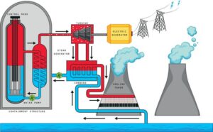 Avantages et inconvénients de l’énergie nucléaire