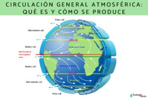 Circulation atmosphérique générale: qu’est-ce que c’est et comment elle se produit