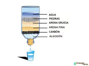 Comment fabriquer un filtre à eau maison pour boire