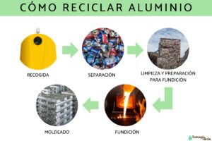 Comment recycler l’aluminium