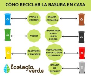 Comment recycler les déchets à la maison