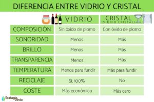 Différence entre le verre et le cristal
