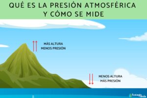 Qu’est-ce que la pression atmosphérique et comment est-elle mesurée ?