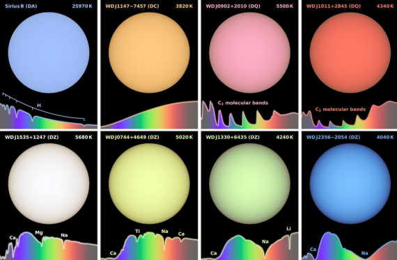 White dwarfs-Density White dwarfs-Density